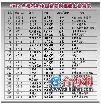 2012福布斯中国富豪榜出炉 林秀成蝉联厦首富