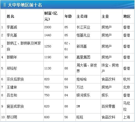 2013胡润全球富豪榜 前100名榜单